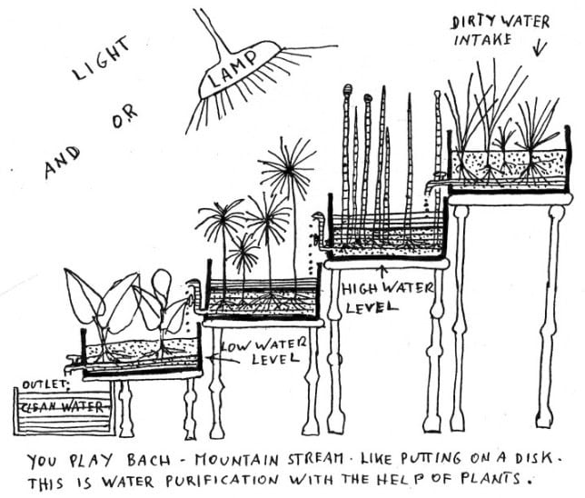 Sketch of a water purification system, inspired by the artist Friedensreich Hundertwasser, with dirty water entering and clean water exiting. The flow is shown through plant-filled containers at varying heights. Labels mention light, water levels, and musical inspiration from Bach.