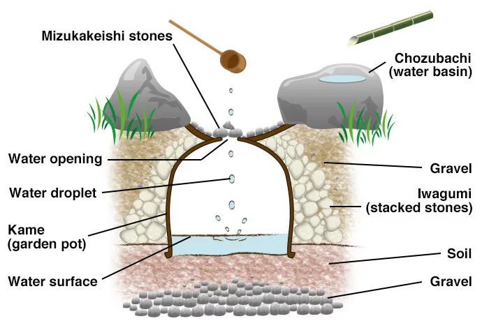a diagram to show how a suikinkutsu (japanese water sound chamber)
