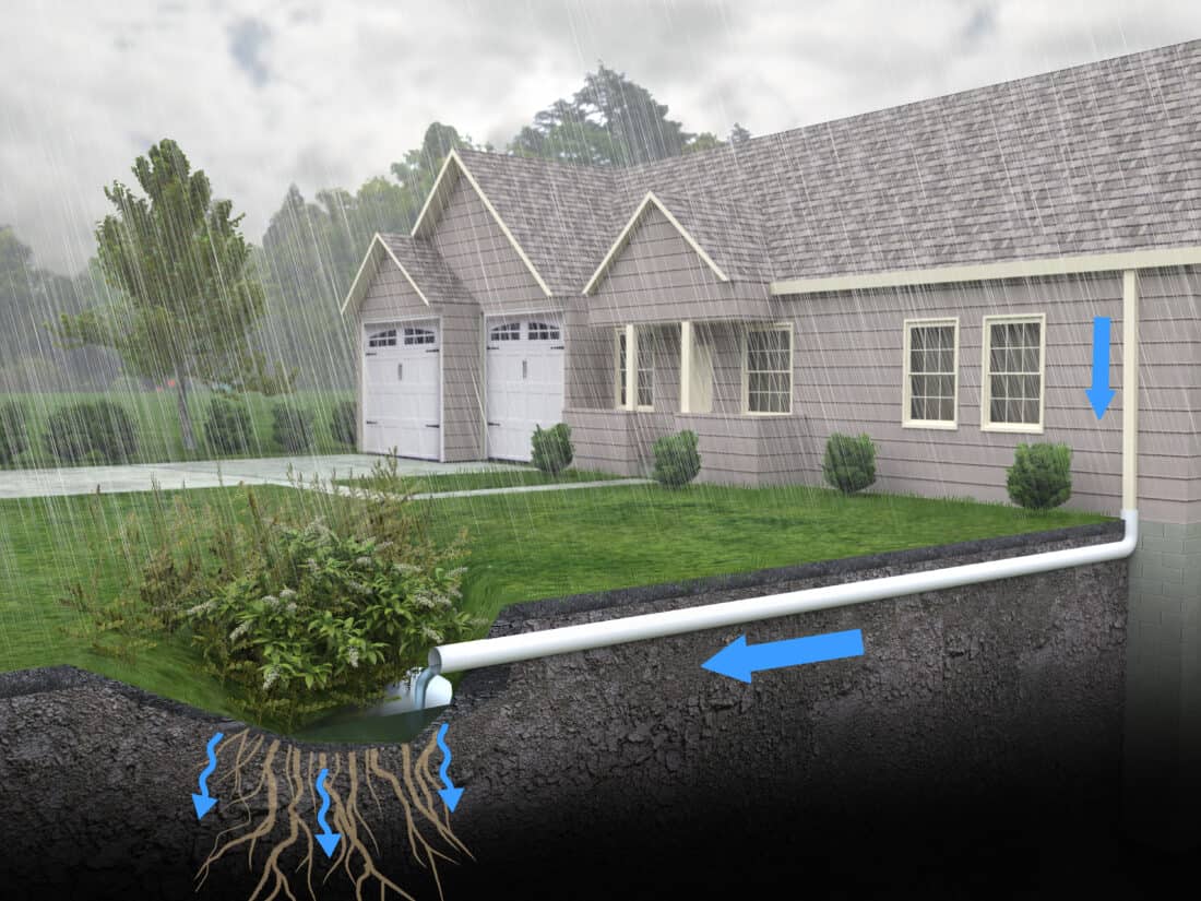 Illustration of a house with stormwater management. Rainwater from the roof flows through gutters and pipes to a rain garden, preventing a muddy backyard. Underground, water is absorbed by soil and plant roots, depicted by arrows. The scene showcases a sustainable drainage system.